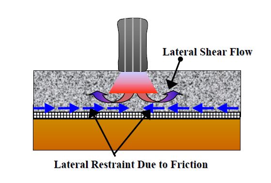 lateral shear flow 