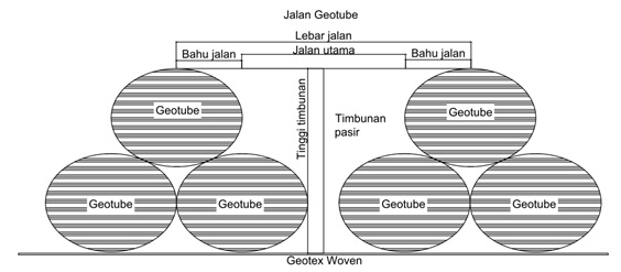 geotube