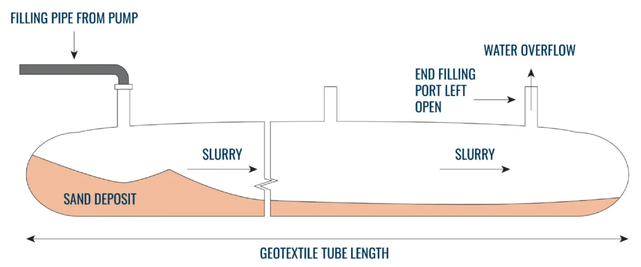 Marine geotextile tube installation process