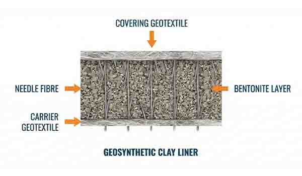 Komponen isi dalam geosynthetic clay liner atau yang biasa disebut GCL