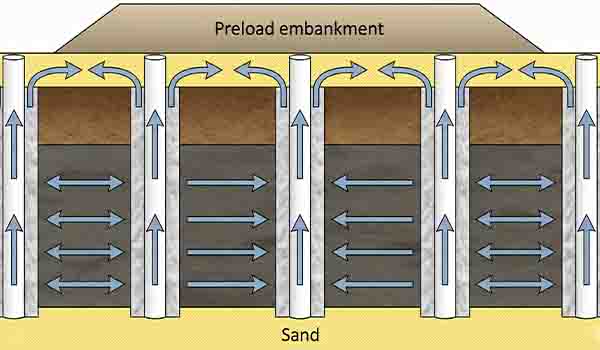 Cara Kerja PVD dalam Mempercepat Konsolidasi